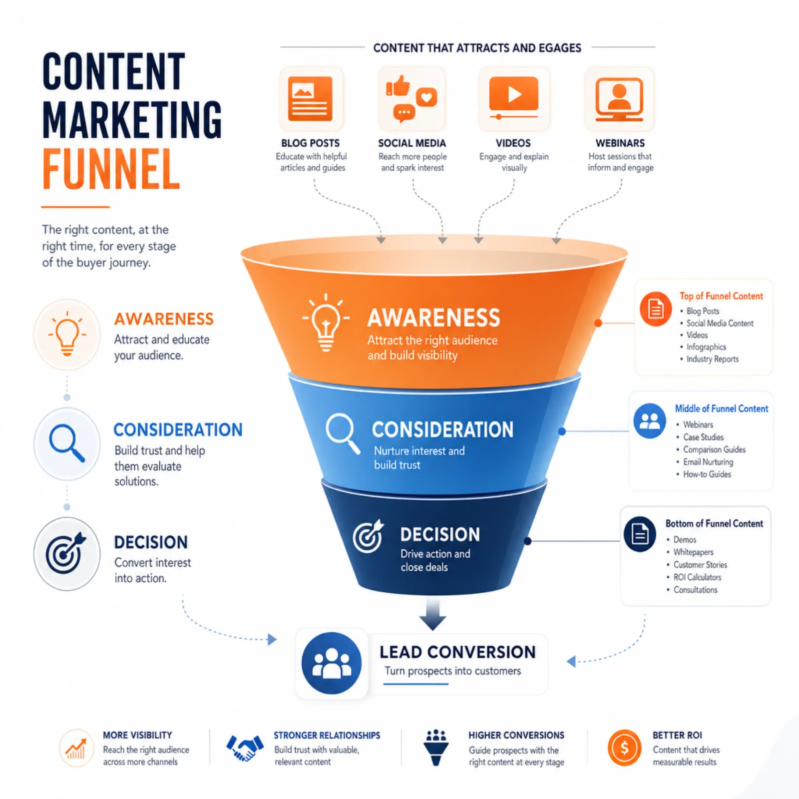 Content marketing funnel illustration showing stages from awareness to conversion