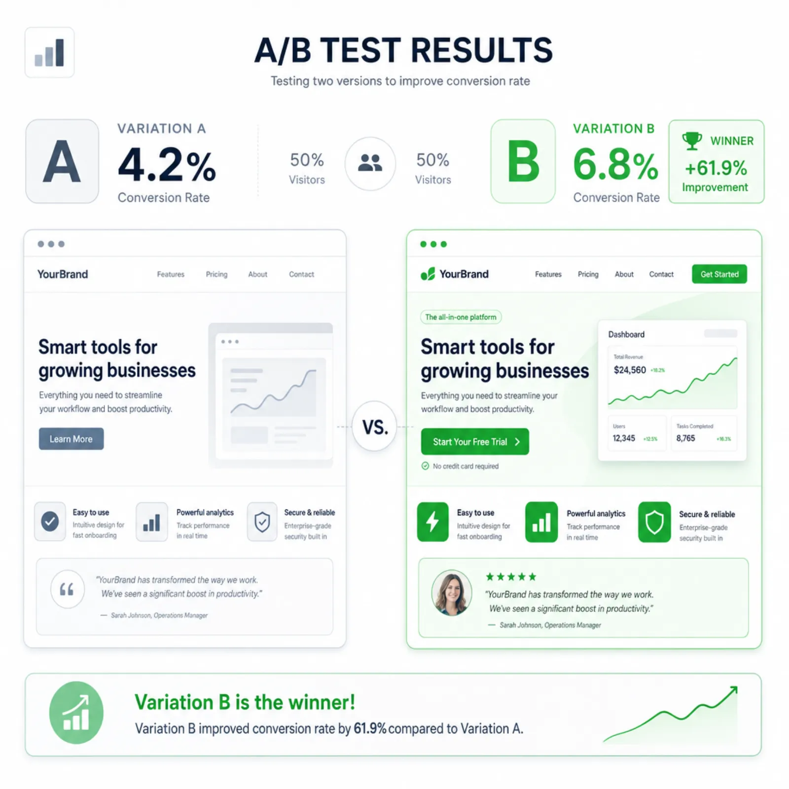 A/B testing concept visualization comparing two page versions