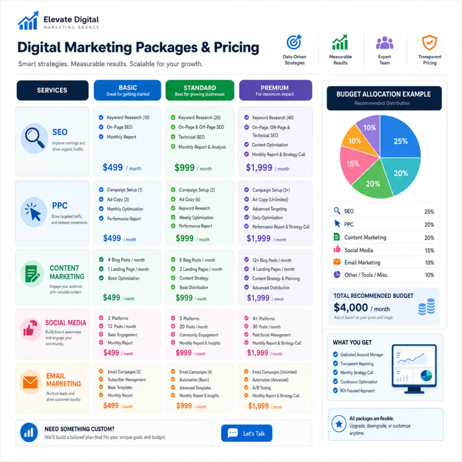 Digital marketing agency pricing overview with service categories and budget allocation