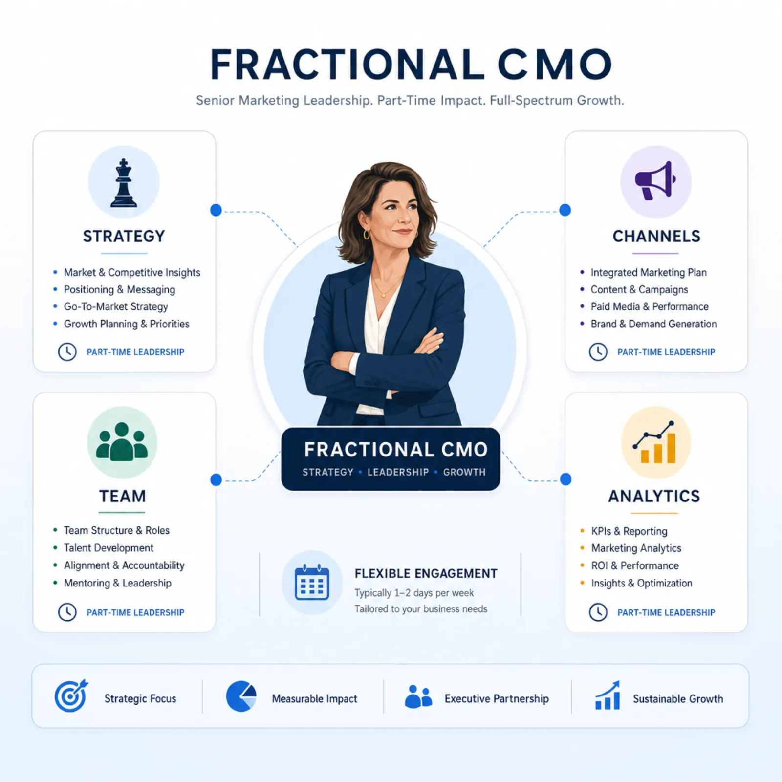 Fractional CMO concept showing part-time executive leadership across marketing functions