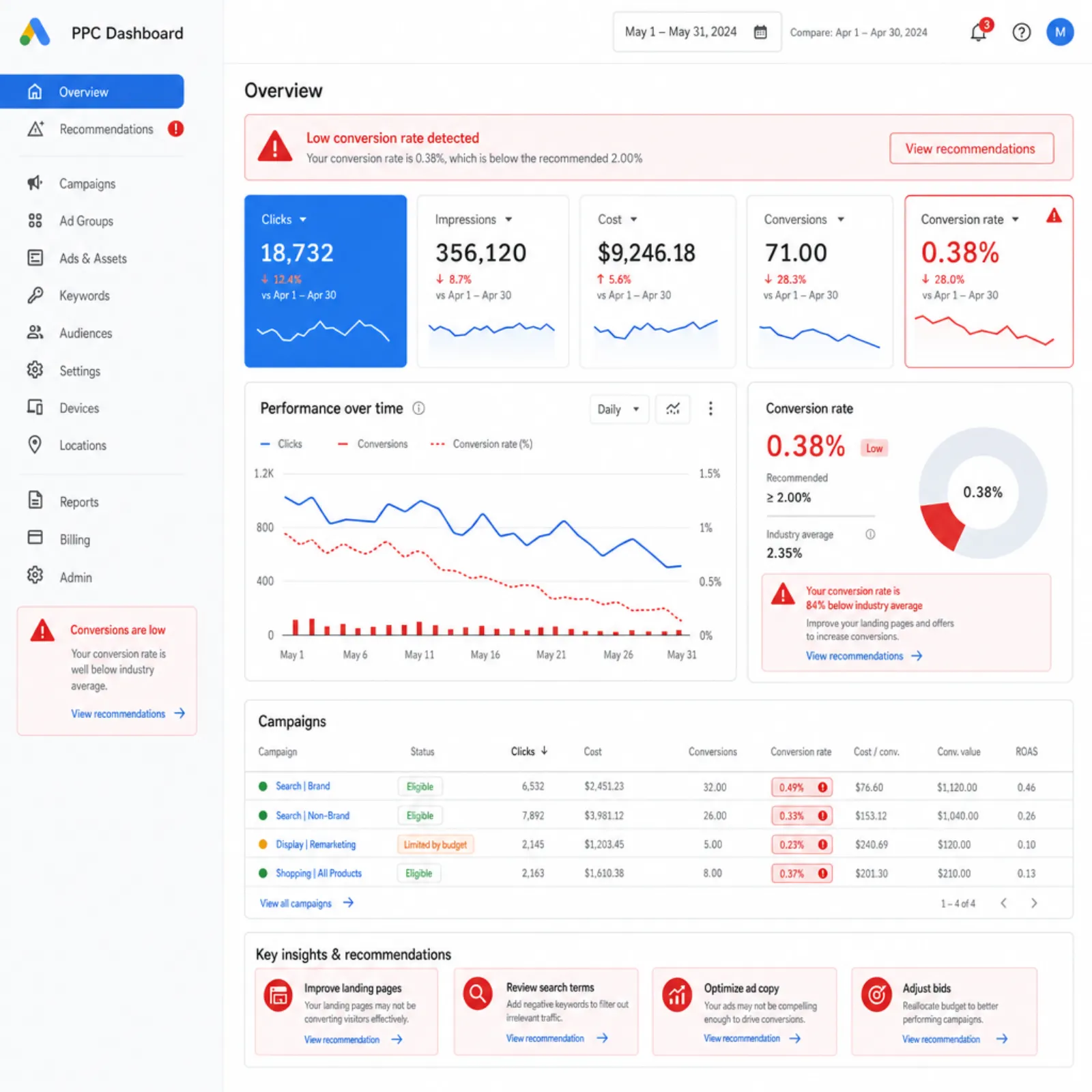 Google Ads dashboard with low conversion rate warning indicators