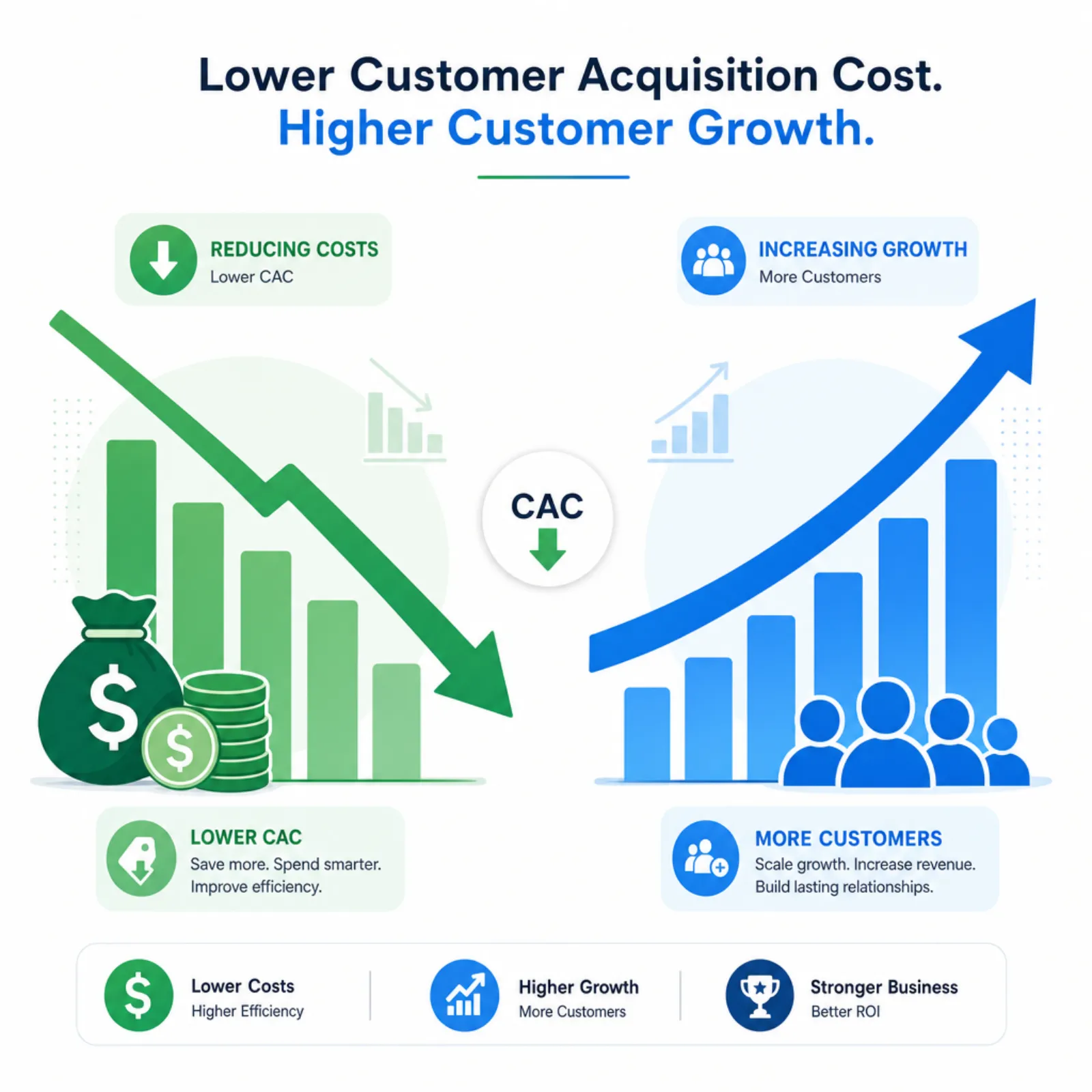 Customer acquisition cost reduction concept with declining costs and growing customers