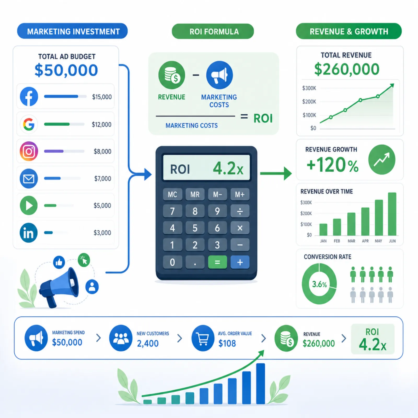 Marketing ROI measurement concept with spend inputs and revenue outputs