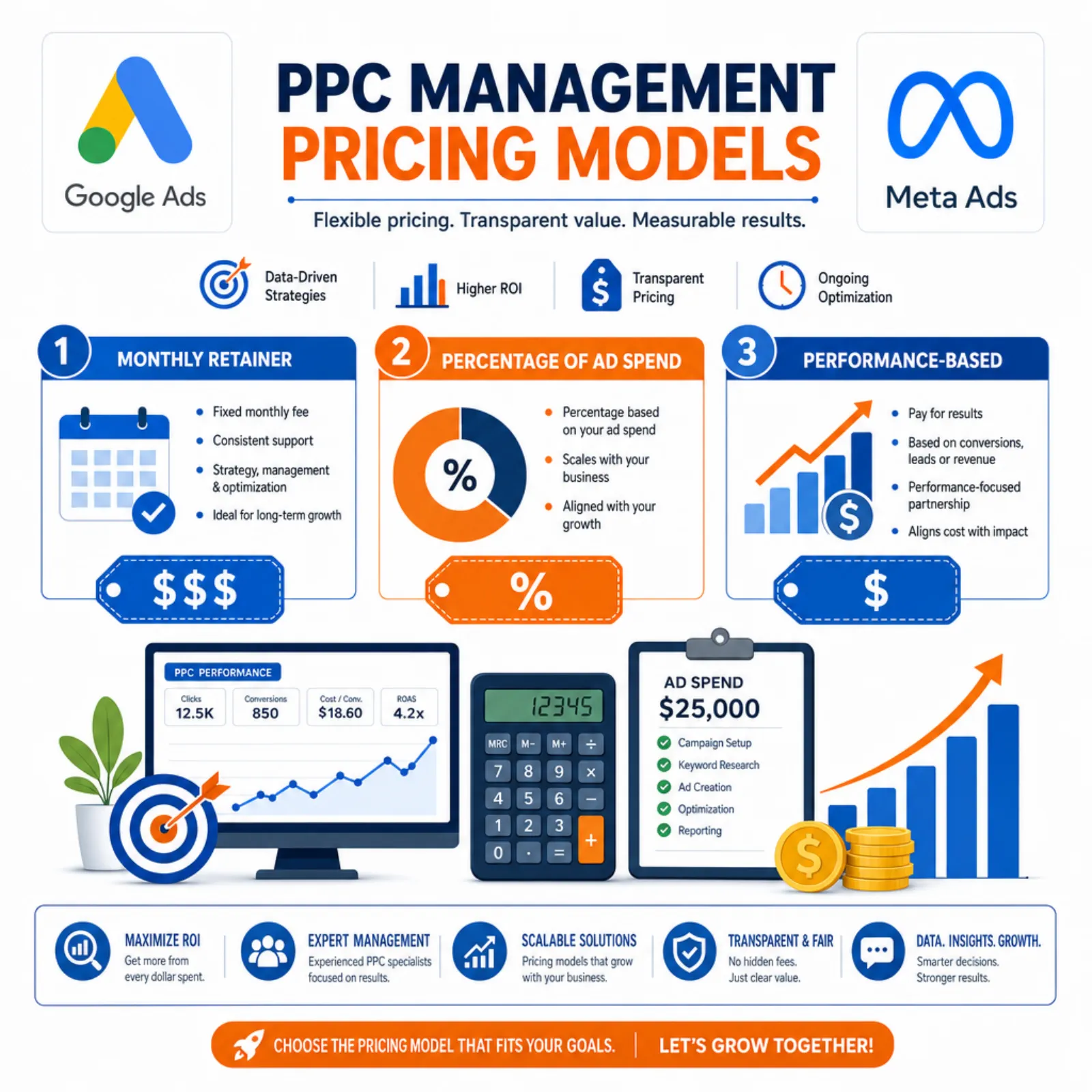 PPC management pricing concept with ad platform icons and cost structures