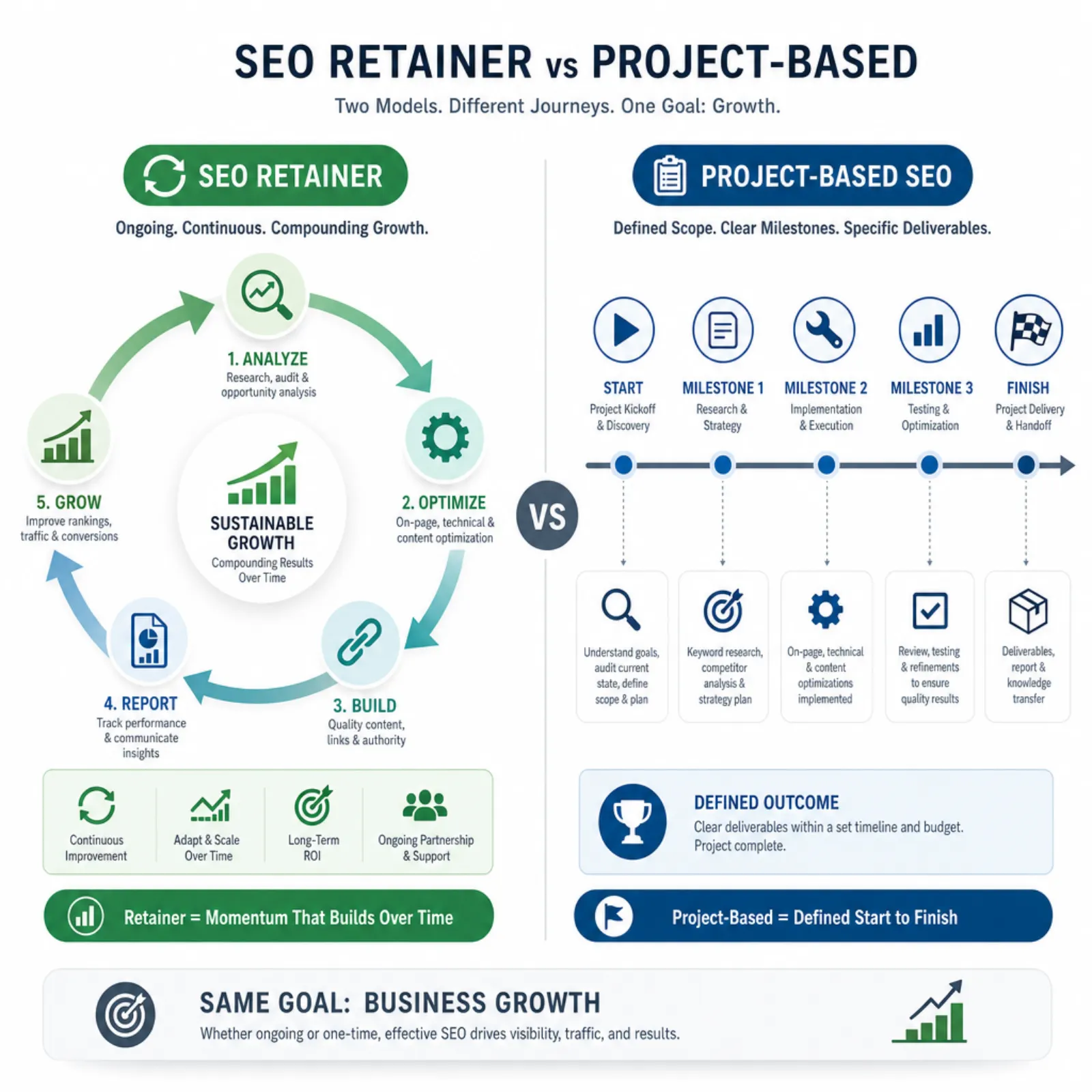 SEO retainer versus project-based comparison showing continuous and fixed engagement models