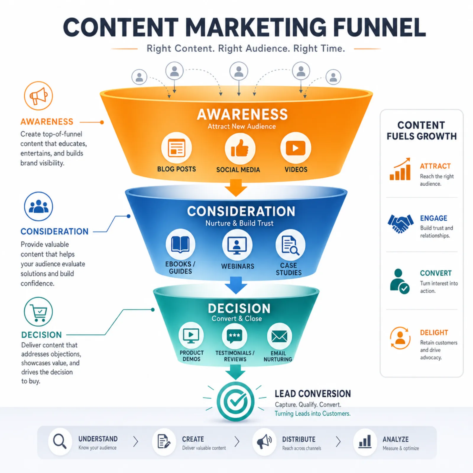 Content marketing funnel illustration showing stages from awareness to conversion